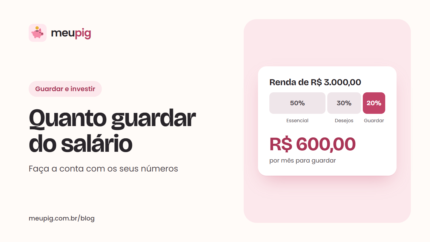 Renda de R$ 3.000,00 dividida em 50%, 30% e 20%, com R$ 600,00 por mês para guardar