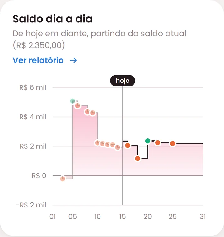 Gráfico do saldo dia a dia de outubro, no celular.