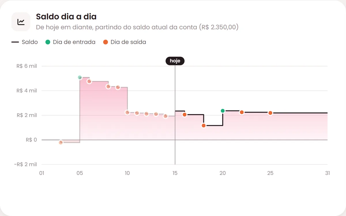 Gráfico do saldo dia a dia de outubro: sobe com a entrada do salário no dia 5, desce a cada conta e marca o dia de hoje.