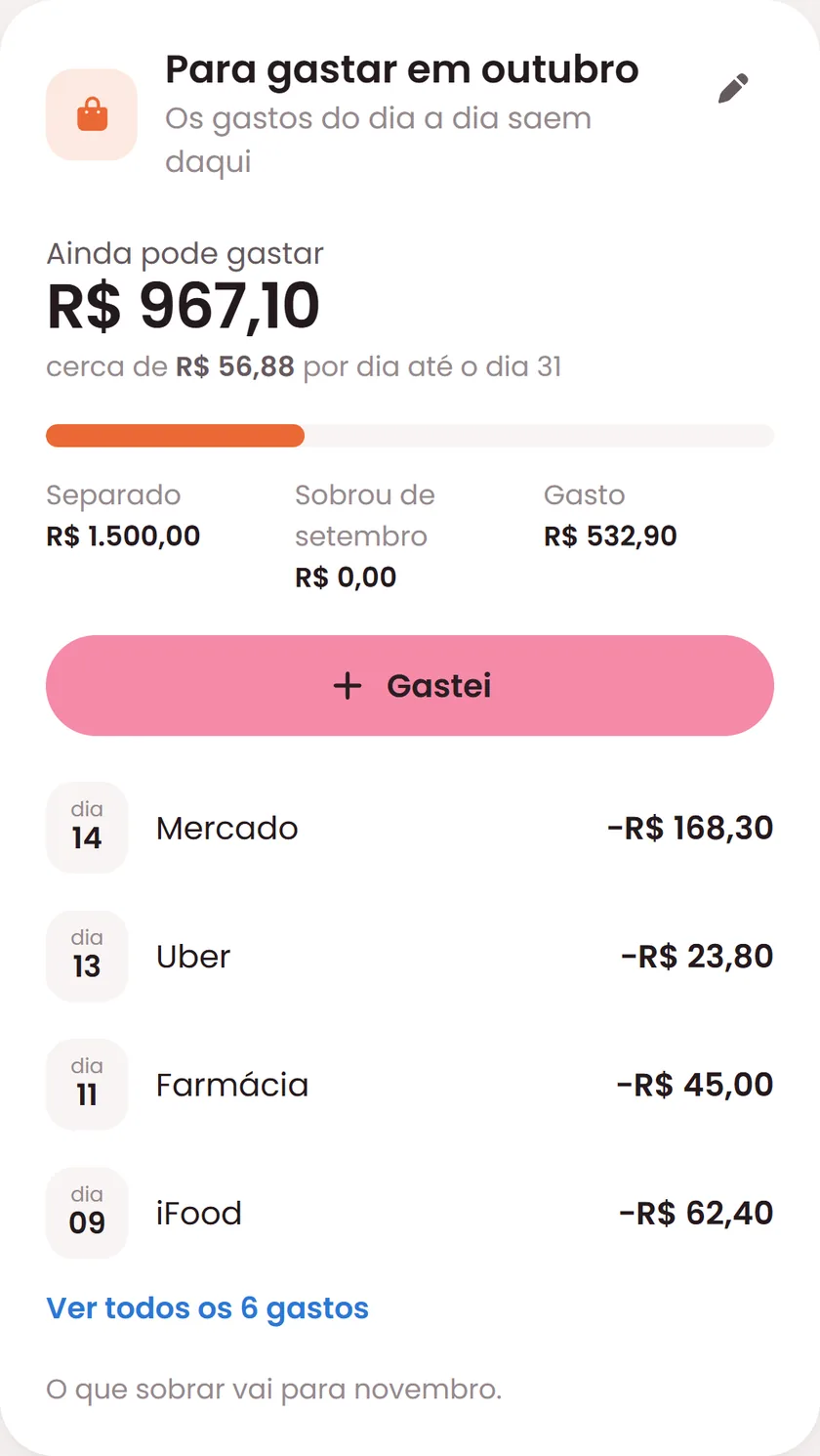 Cartão Para gastar em outubro: R$ 1.500,00 separados, R$ 532,90 já gastos e R$ 967,10 ainda disponíveis, com os gastos de mercado, Uber, farmácia e iFood.