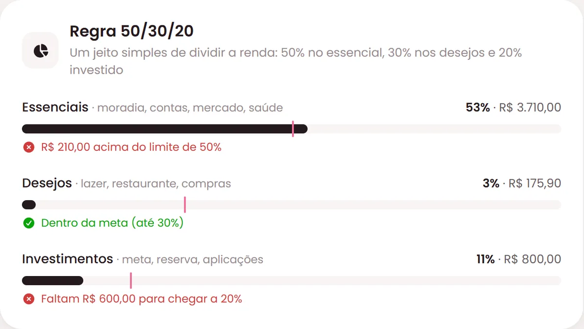 Regra 50/30/20 no Meu Pig: essenciais em 53% da renda, desejos em 3% e investimentos em 11%, com quanto falta para chegar a 20%.